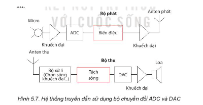 Tín hiệu thu được đằng sau micro trong Hình 5.7 là tín hiệu tương tự hay tín hiệu số