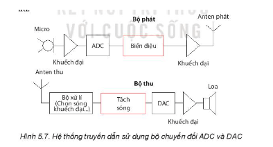 Tín hiệu được phát ra loa trong Hình 5.7 là tín hiệu tương tự hay tín hiệu số