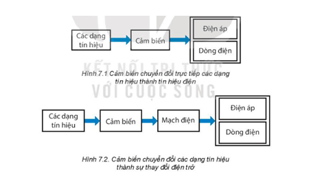 Hãy nêu sự khác nhau giữa cảm biến biến đổi trực tiếp và gián tiếp các dạng tín hiệu 