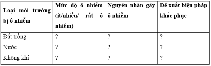 Điều tra tình hình ô nhiễm môi trường trong trồng trọt ở địa phương theo mẫu Bảng 1