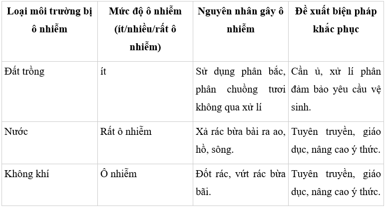 Điều tra tình hình ô nhiễm môi trường trong trồng trọt ở địa phương theo mẫu Bảng 1