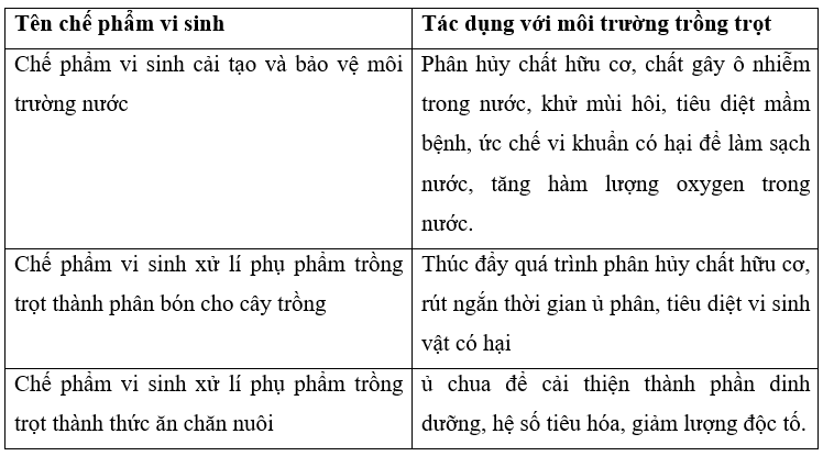 Hãy nêu tác dụng của một số chế phẩm vi sinh để bảo vệ môi trường trồng trọt