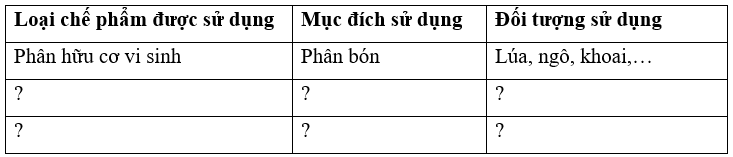 Khảo sát tình hình sử dụng chế phẩm vi sinh trong trồng trọt ở địa phương