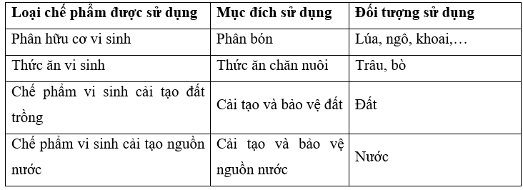 Khảo sát tình hình sử dụng chế phẩm vi sinh trong trồng trọt ở địa phương