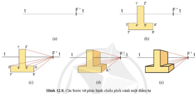 Quan sát hình 12.8b và cho biết hình chiếu đứng của vật thể có thể đặt 