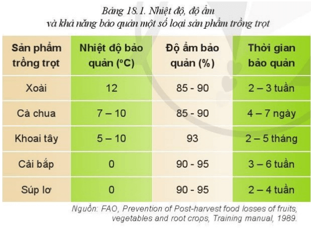 Hãy so sánh nhiệt độ, độ ẩm và thời gian bảo quản của các sản phẩm trong Bảng 18.1