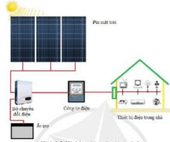 Em hãy lập sơ đồ khối hệ thống kĩ thuật cho hệ thống chiếu sáng của gia đình em