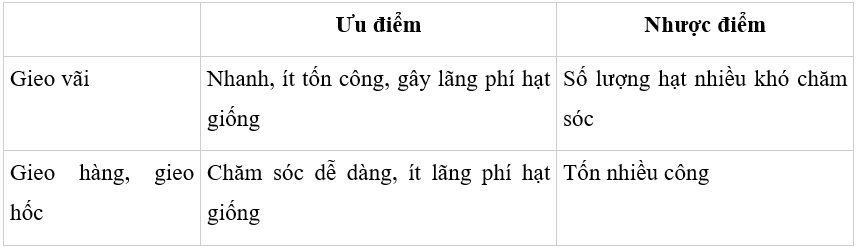 Hãy phân tích ưu và nhược điểm của các phương pháp gieo hạt