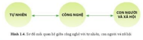 Lý thuyết Công nghệ 10 Cánh diều Bài 1: Khoa học, kĩ thuật và công nghệ | Thiết kế và công nghệ 10