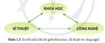 Lý thuyết Công nghệ 10 Cánh diều Bài 1: Khoa học, kĩ thuật và công nghệ | Thiết kế và công nghệ 10