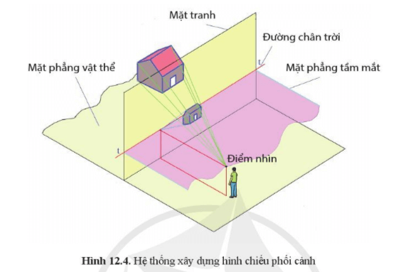 Lý thuyết Công nghệ 10 Cánh diều Bài 12: Hình chiếu phối cảnh | Thiết kế và công nghệ 10