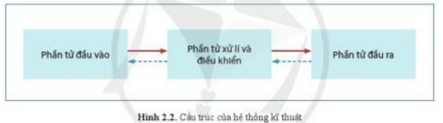 Lý thuyết Công nghệ 10 Cánh diều Bài 2: Hệ thống kĩ thuật | Thiết kế và công nghệ 10