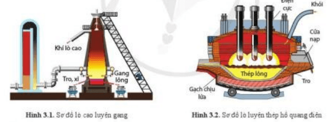 Lý thuyết Công nghệ 10 Cánh diều Bài 3: Một số công nghệ phổ biến | Thiết kế và công nghệ 10