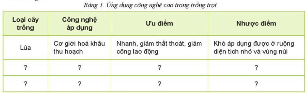 Hệ thống hóa kiến thức Công nghệ 10 Cánh diều Chủ đề 7 | Công nghệ trồng trọt 10