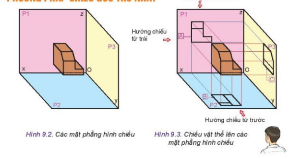 Từ Hình 9.2 đến Hình 9.5 mô tả nội dung của phương pháp chiếu góc thứ nhất