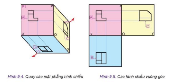 Từ Hình 9.2 đến Hình 9.5 mô tả nội dung của phương pháp chiếu góc thứ nhất