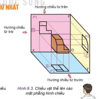 Trên Hình 9.3 vẽ người quan sát đang đứng ở vị trí ứng với hướng chiếu từ trước