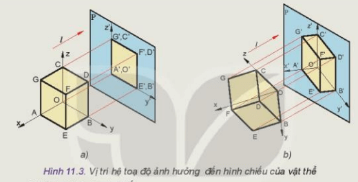 Vị trí tương đối giữa các trục tọa độ và mặt phẳng hình chiếu. Vị trí vật thể ở Hình 11.3b đã thay đổi như thế nào?