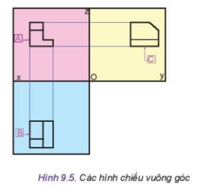 Quan sát Hình 9.5 và nêu mối quan hệ về vị trí giữa các hình chiếu A, B, C trong phương pháp chiếu góc thứ nhất