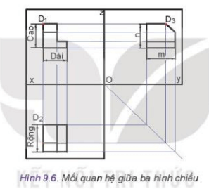 Quan sát Hình 9.6 và phát biểu cách xác định các kích thước m và n của hình chiếu cạnh</