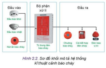 Quan sát Hình 2.2 và cho biết đầu vào đầu ra và bộ phận xử lí trong hệ thống kĩ thuật cảnh báo cháy là những thiết bị nào?