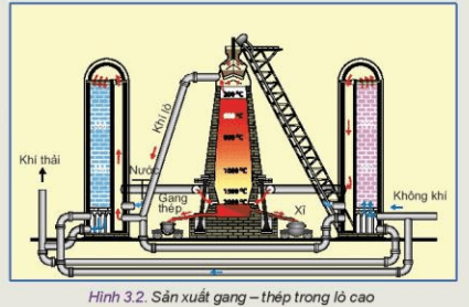 Quan sát Hình 3.2 và cho biết nhiệt độ cần thiết của lò cao để luyện gang – thép bằng bao nhiêu