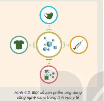 Quan sát Hình 4.2 và cho biết công nghệ nano có thể được áp dụng trong những sản phẩm nào?