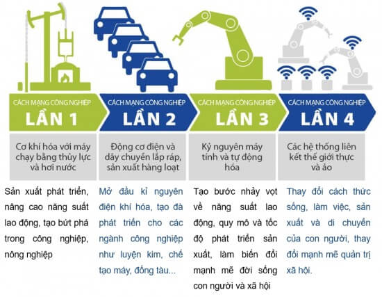 Hãy vẽ sơ đồ tư duy thể hiện đặc trưng và vai trò của 4 cuộc cách mạng công nghiệp trong bài học này