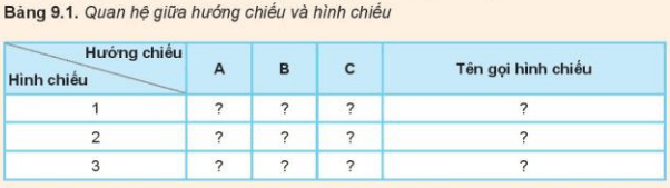 Cho vật thể các hướng chiếu A, B, C và các hình chiếu 1 2 3 Hình 9.9 hãy