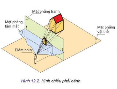 Lý thuyết Công nghệ 10 Kết nối tri thức Bài 12: Hình chiếu phối cảnh | Thiết kế và công nghệ 10