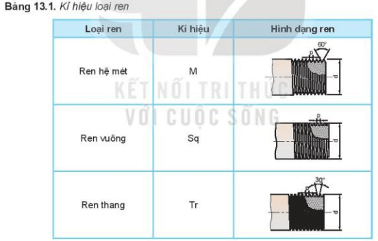 Lý thuyết Công nghệ 10 Kết nối tri thức Bài 13: Biểu diễn quy ước ren | Thiết kế và công nghệ 10