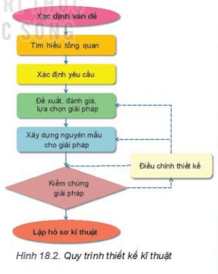 Lý thuyết Công nghệ 10 Kết nối tri thức Bài 18: Quy trình thiết kế kĩ thuật | Thiết kế và công nghệ 10