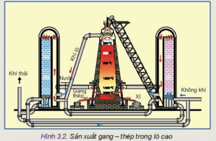 Lý thuyết Công nghệ 10 Kết nối tri thức Bài 3: Công nghệ phổ biến | Thiết kế và công nghệ 10