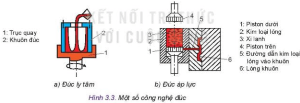 Lý thuyết Công nghệ 10 Kết nối tri thức Bài 3: Công nghệ phổ biến | Thiết kế và công nghệ 10