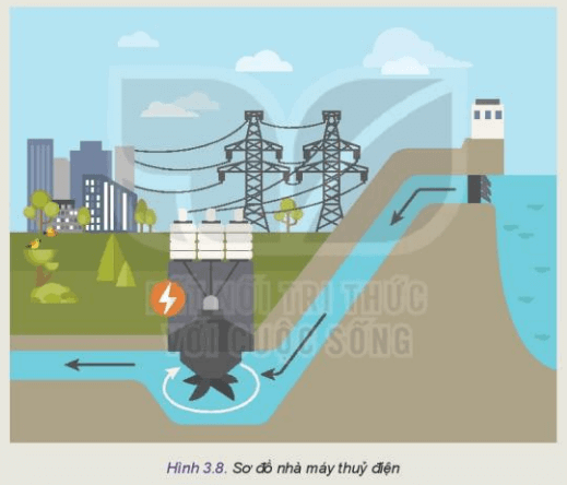 Lý thuyết Công nghệ 10 Kết nối tri thức Bài 3: Công nghệ phổ biến | Thiết kế và công nghệ 10