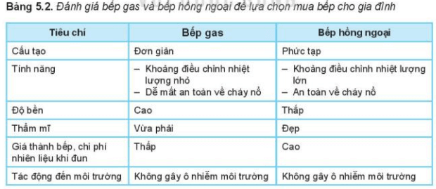 Lý thuyết Công nghệ 10 Kết nối tri thức Bài 5: Đánh giá công nghệ | Thiết kế và công nghệ 10