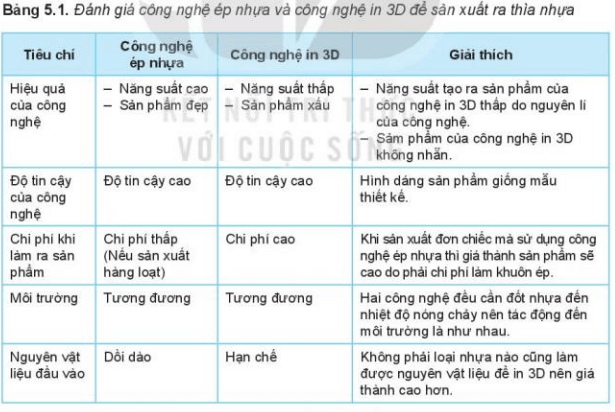 Lý thuyết Công nghệ 10 Kết nối tri thức Bài 5: Đánh giá công nghệ | Thiết kế và công nghệ 10