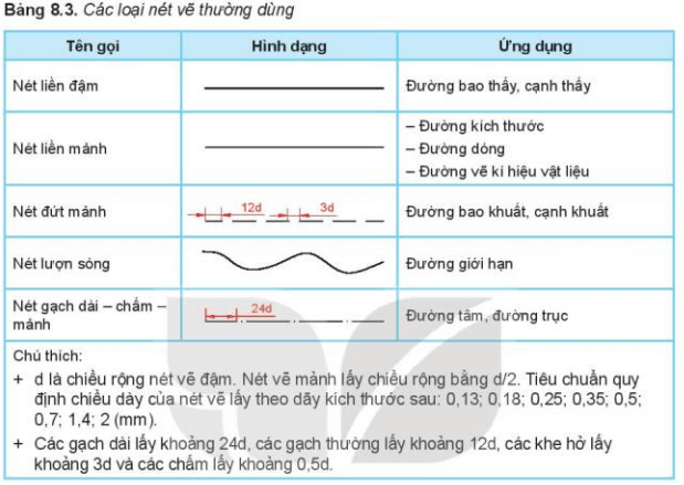 Lý thuyết Công nghệ 10 Kết nối tri thức Bài 8: Bản vẽ kĩ thuật và tiêu chuẩn trình bày bản vẽ kĩ thuật | Thiết kế và công nghệ 10