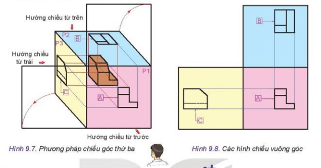 Lý thuyết Công nghệ 10 Kết nối tri thức Bài 9: Hình chiếu vuông góc | Thiết kế và công nghệ 10