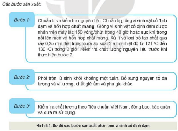 Lý thuyết Công nghệ 10 Kết nối tri thức Bài 9: Sử dụng công nghệ vi sinh trong sản xuất phân bón | Công nghệ trồng trọt 10