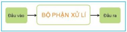 Trắc nghiệm Công nghệ 10 Kết nối tri thức Bài 2 (có đáp án): Hệ thống kĩ thuật | Thiết kế và công nghệ 10