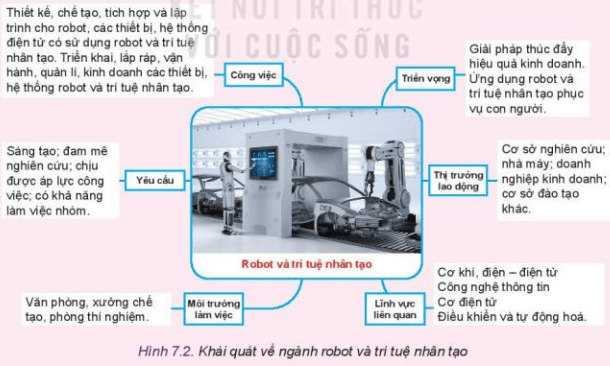 Tham khảo Hình 7.2 em hãy khái quát ngành nghề kĩ thuật công nghệ mà em yêu thích