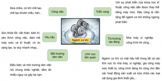 Tham khảo Hình 7.2 em hãy khái quát ngành nghề kĩ thuật công nghệ mà em yêu thích