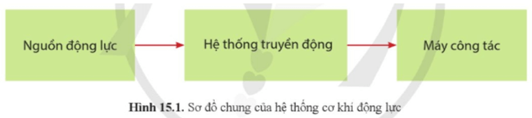 Một hệ thống cơ khí động lực bao gồm các thành phần nào? Vẽ sơ đồ khối của một hệ thống