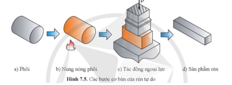 Quan sát hình 7.5 và cho biết các bước cơ bản của rèn tự do