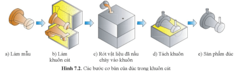 Quan sát hình 7.2 và cho biết các bước cơ bản của đúc trong khuôn cát