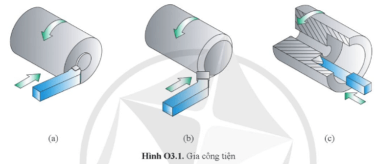 Quan sát các hình O3.1 và chỉ ra hình ảnh nào mô tả quá trình gia công tiện