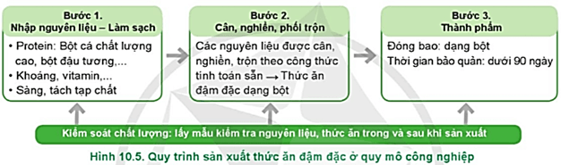  Hãy nêu sự khác biệt của quy trình sản xuất thức ăn đậm đặc ở Hình 10.5