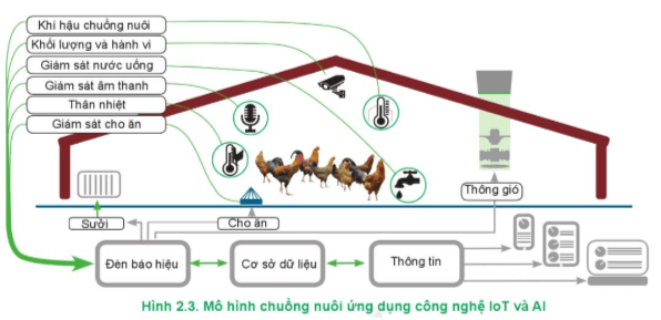  Hãy nêu tác dụng của các thiết bị và cảm biến trong Hình 2.3