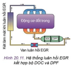 Quan sát Hình 20.11 em hãy cho biết nhiệm vụ của van luân hồi EGR trong hệ thống luân hồi